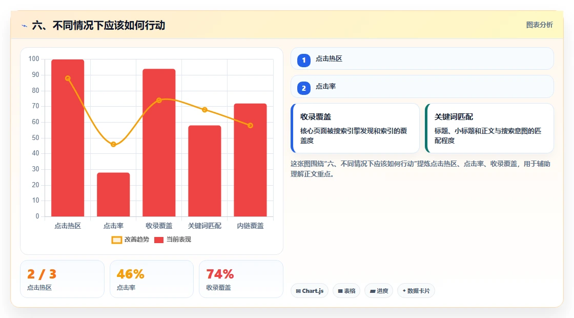 六、不同情况下应该如何行动