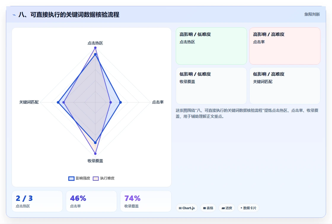 八、可直接执行的关键词数据核验流程