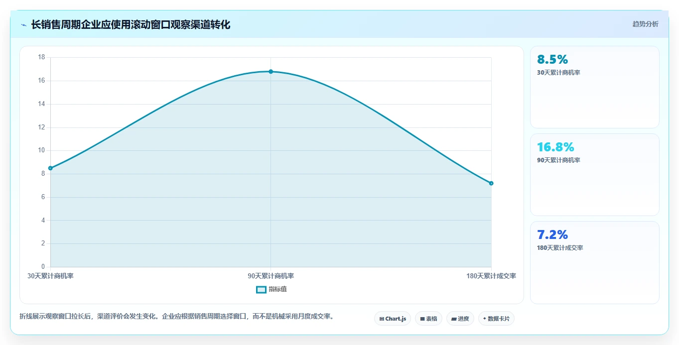 crm大数据分析：市场团队场景拆解：渠道评估如何做到完善客户画像