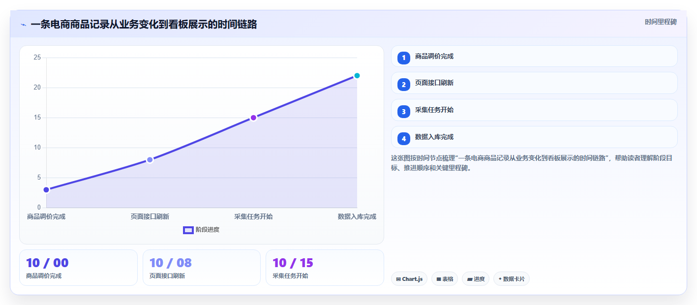 电商数据抓取：数据分析师避坑指南：做质量校验时别忽略更新不及时