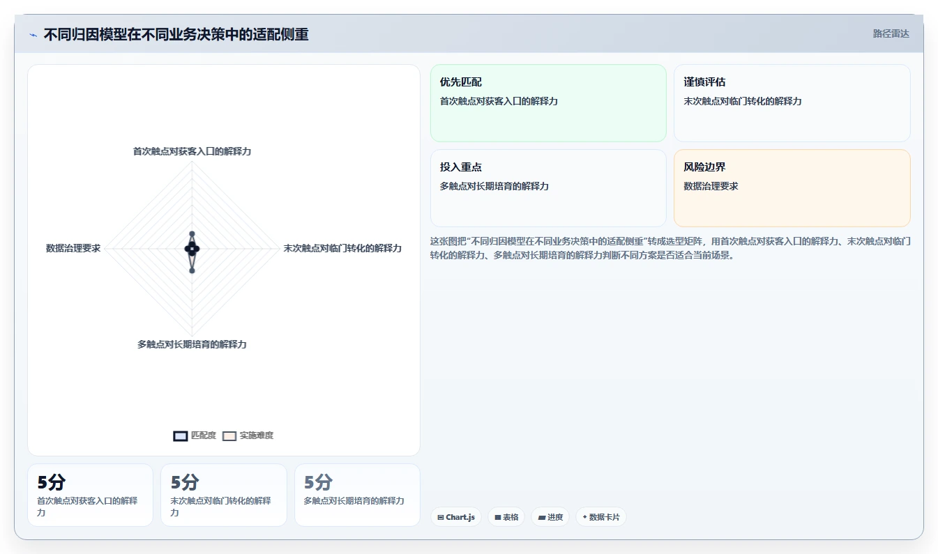 crm大数据分析：市场团队选型思路：客户分层应重点评估渠道归因