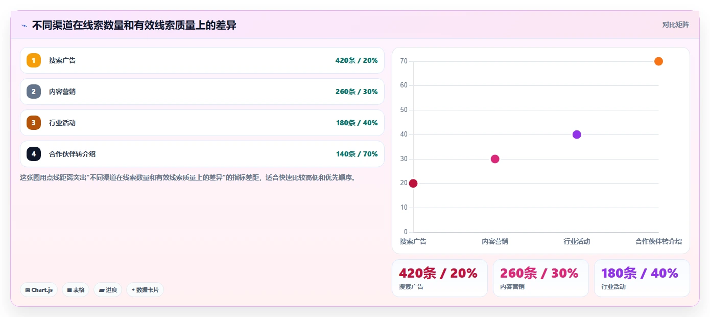 crm大数据分析：市场团队选型思路：客户分层应重点评估渠道归因