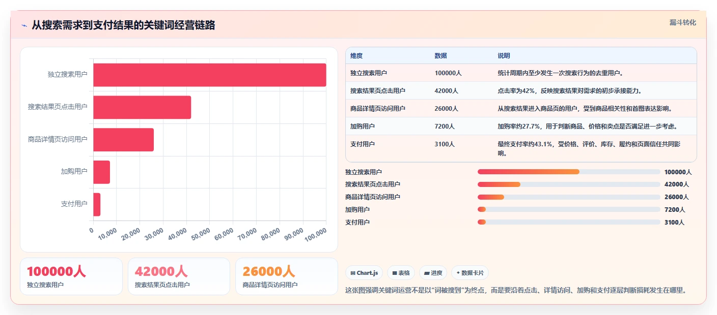 电商搜索关键词数据：搜索运营改善方案：告别长尾词不足，逐步实现建立复盘口径