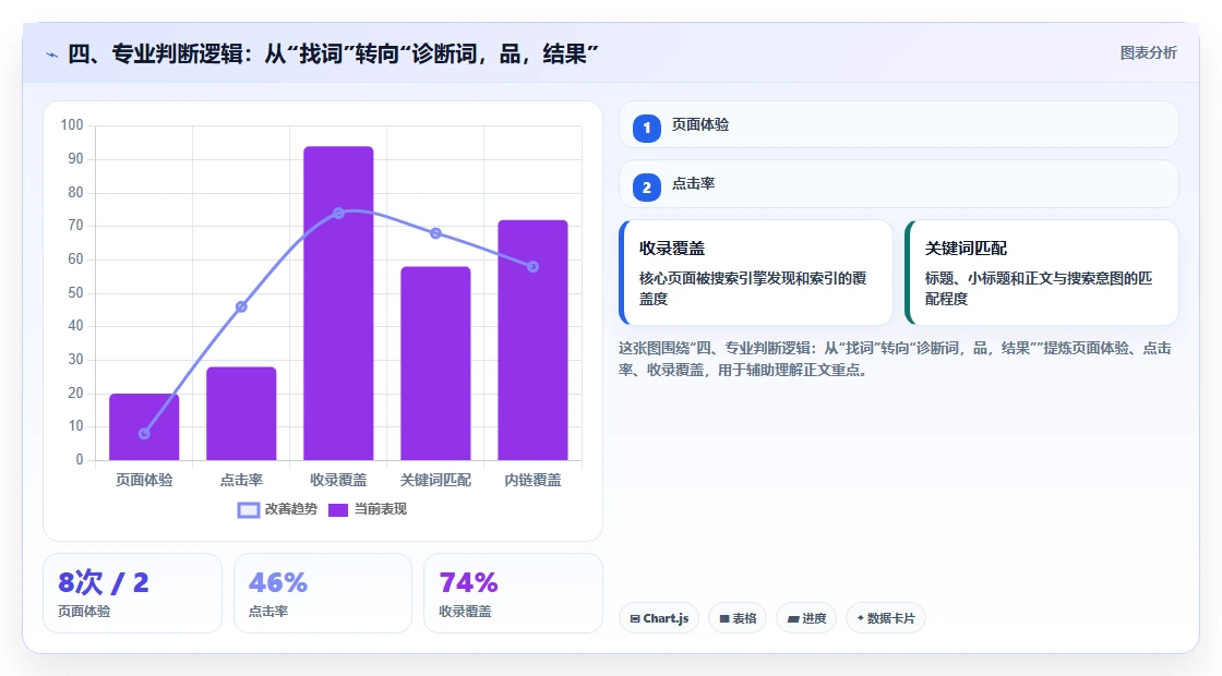 四、专业判断逻辑：从“找词”转向“诊断词，品，结果”