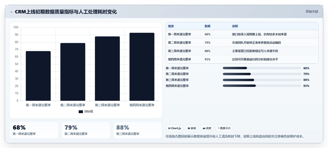 crm大数据分析：市场团队选型思路：客户分层应重点评估渠道归因