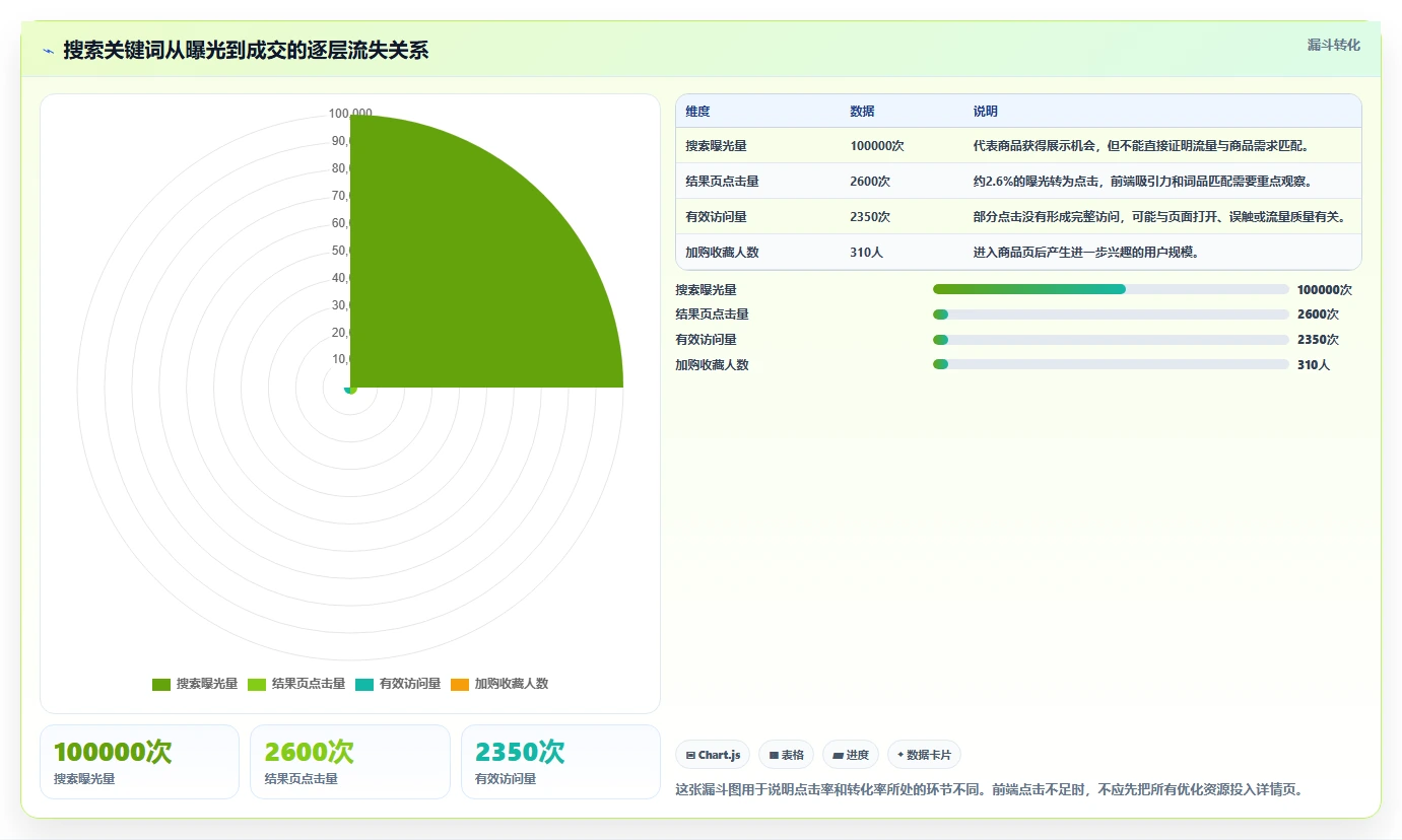 电商搜索关键词数据：搜索运营自查表：转化率最容易出现的点击率低