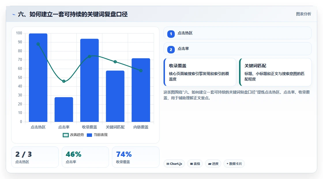 六、如何建立一套可持续的关键词复盘口径