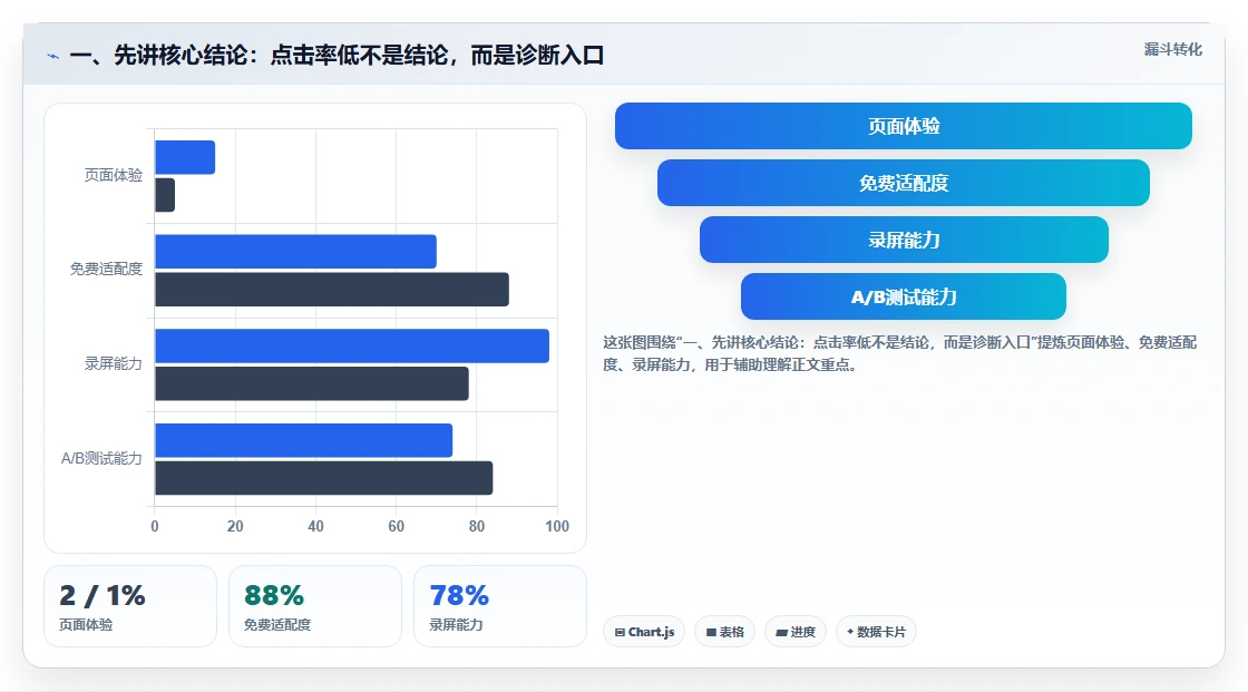 一、先讲核心结论：点击率低不是结论，而是诊断入口