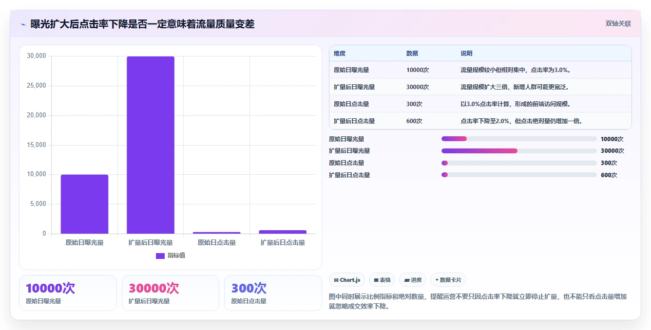 电商搜索关键词数据：搜索运营自查表：转化率最容易出现的点击率低