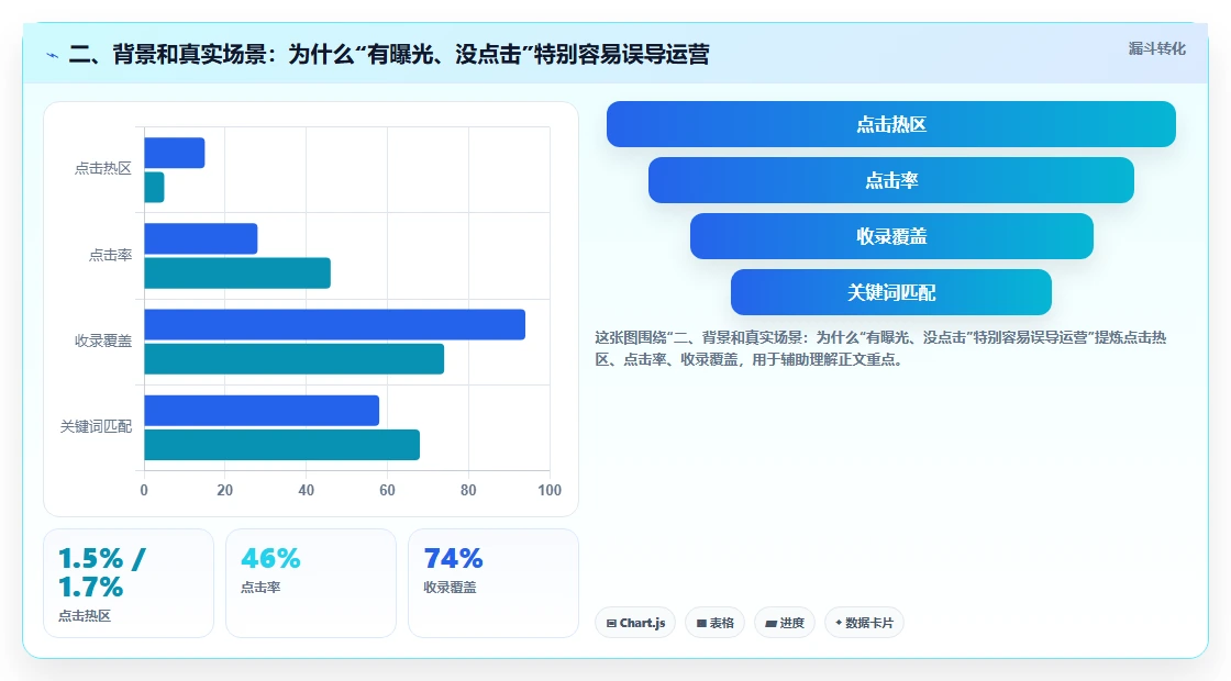 二、背景和真实场景：为什么“有曝光、没点击”特别容易误导运营
