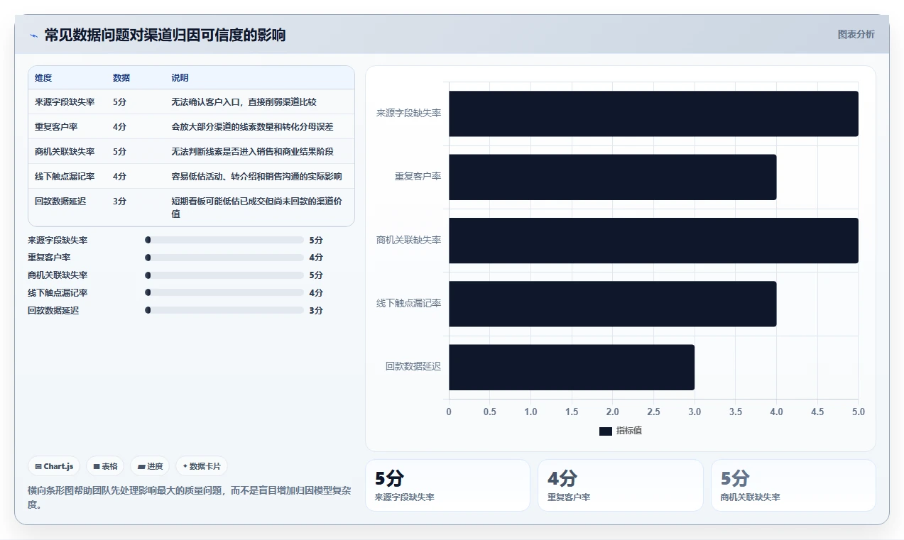 crm大数据分析：市场团队选型思路：客户分层应重点评估渠道归因