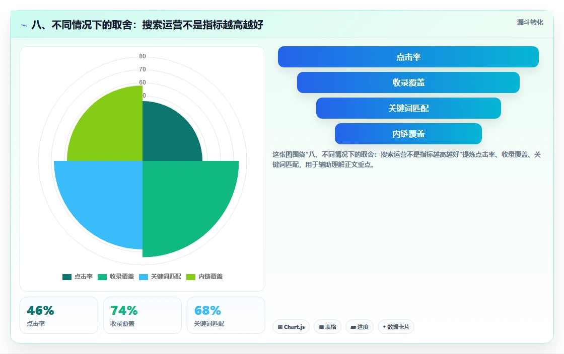 八、不同情况下的取舍：搜索运营不是指标越高越好