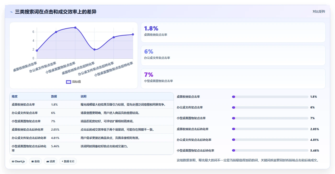 电商搜索关键词数据：搜索运营自查表：转化率最容易出现的点击率低