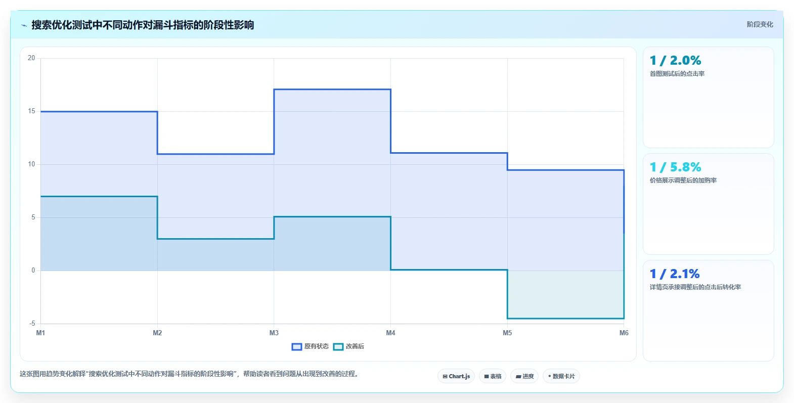 电商搜索关键词数据：搜索运营自查表：转化率最容易出现的点击率低