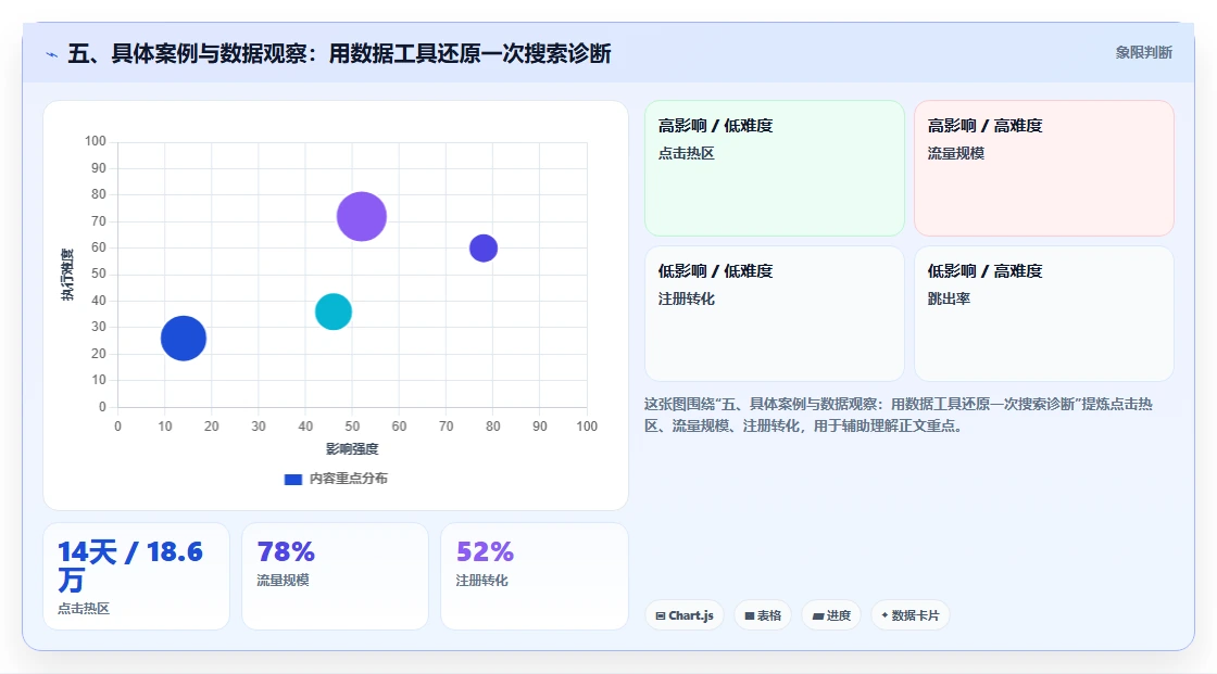 五、具体案例与数据观察：用数据工具还原一次搜索诊断
