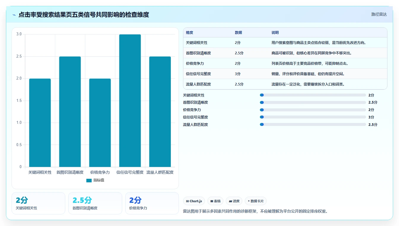 电商搜索关键词数据：搜索运营自查表：转化率最容易出现的点击率低