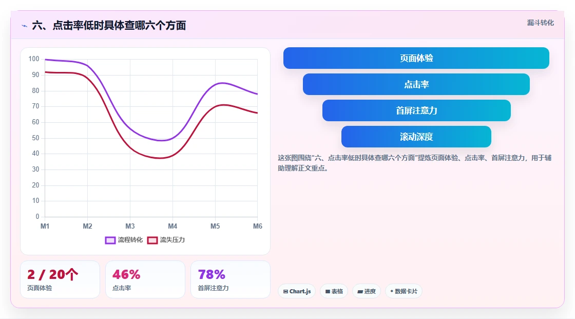 六、点击率低时具体查哪六个方面