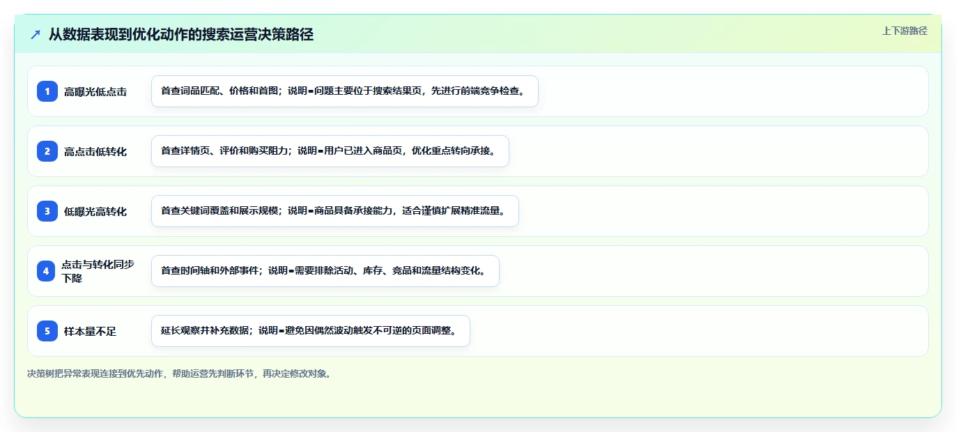 电商搜索关键词数据：搜索运营自查表：转化率最容易出现的点击率低