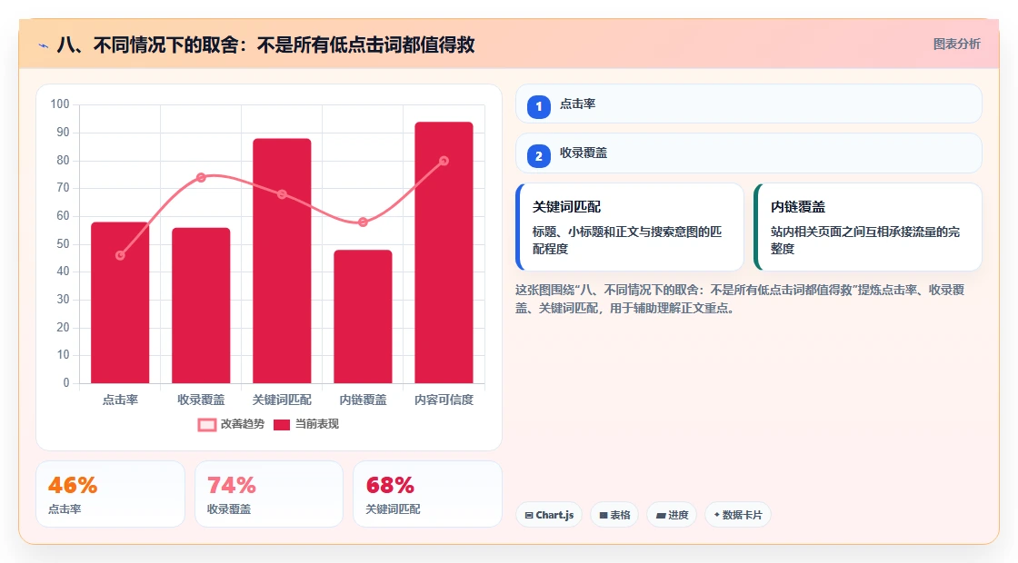八、不同情况下的取舍：不是所有低点击词都值得救