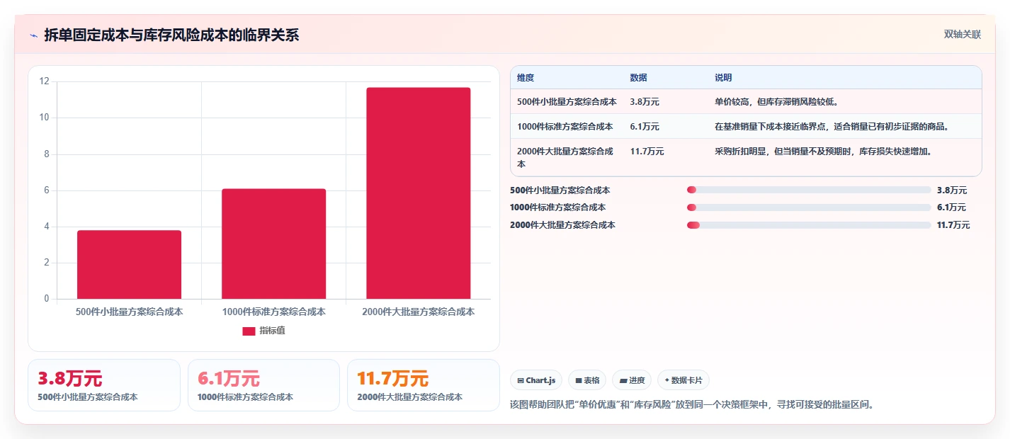 电商采购平台：选品团队精细化指南：从合同管理发现起订量过高根因