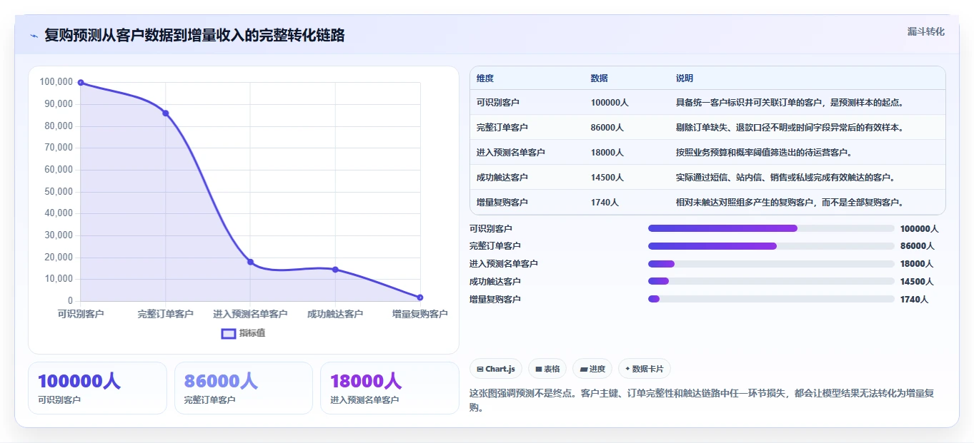 crm大数据分析：市场团队自查表：复购预测最容易出现的预测不准确