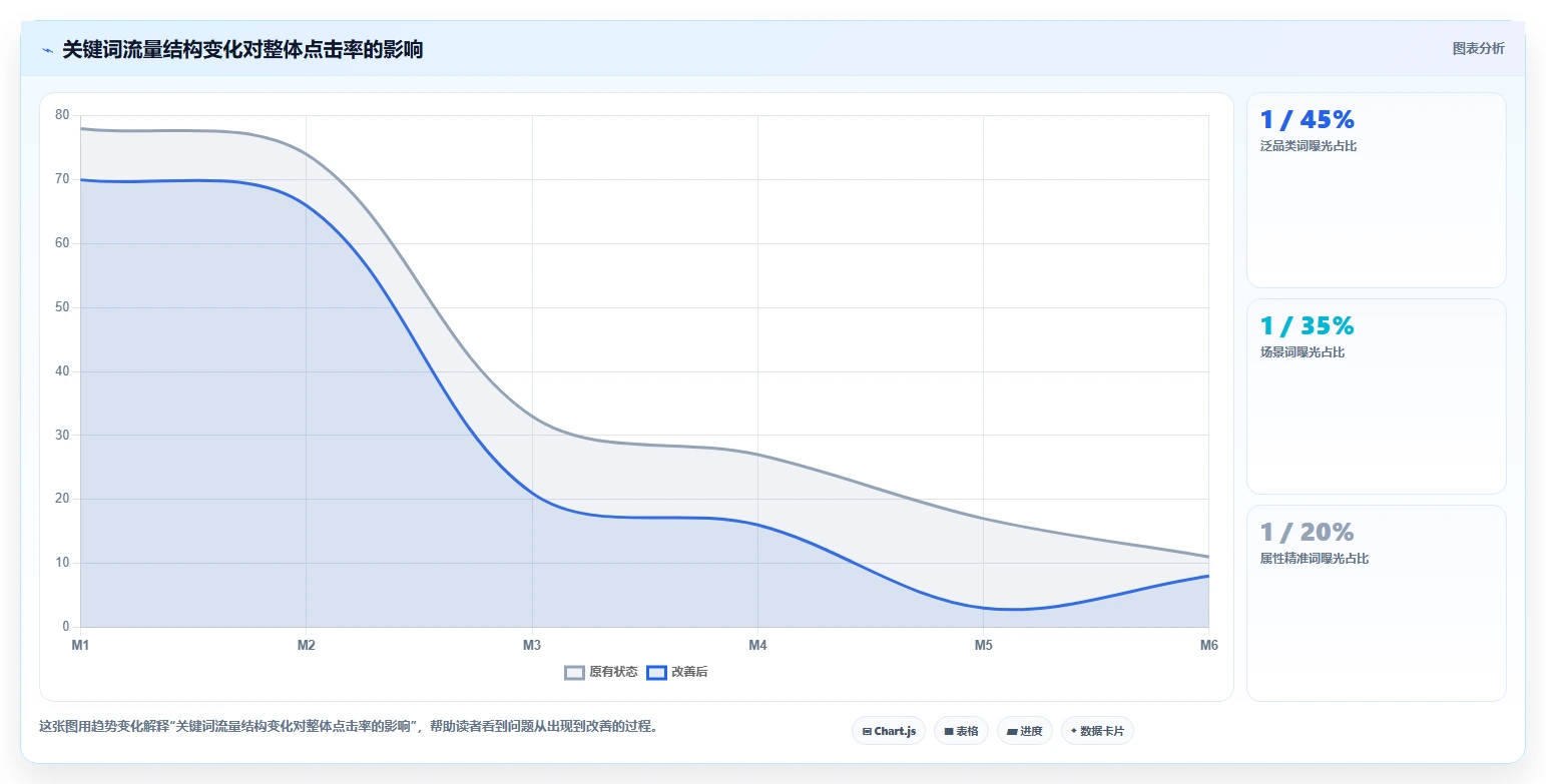 电商搜索关键词数据：搜索运营自查表：转化率最容易出现的点击率低