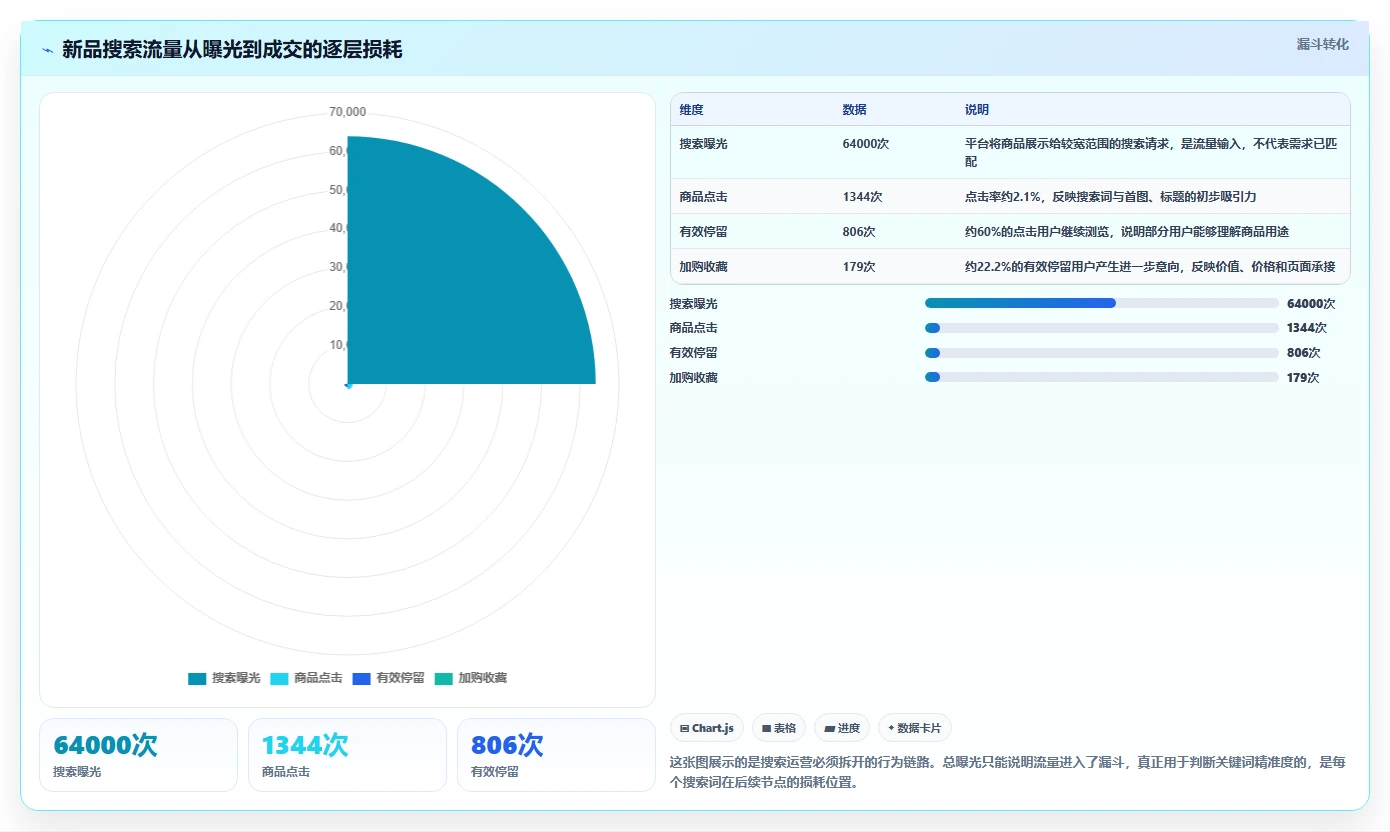 电商搜索关键词数据：搜索运营复盘框架：新品测试如何定位词不精准
