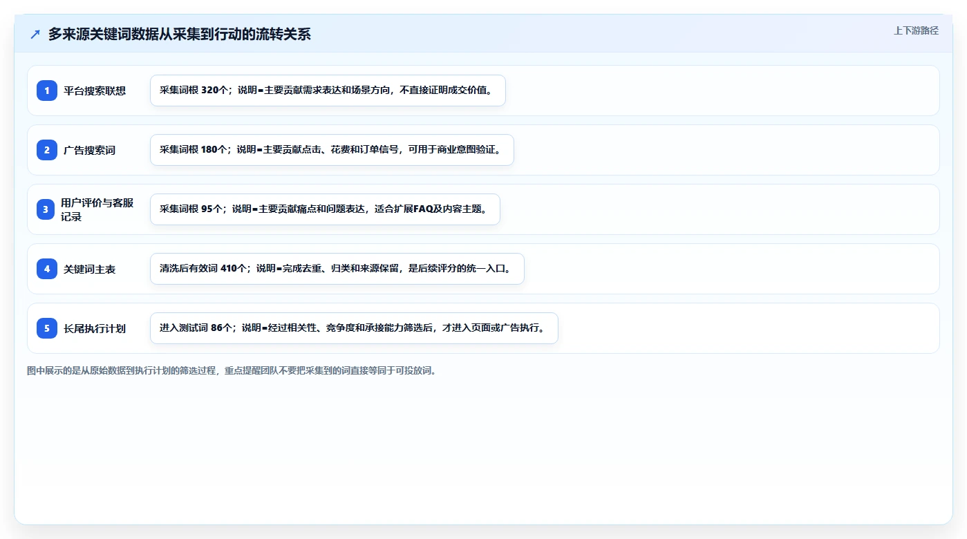电商搜索关键词数据：搜索运营管理方法：把竞争度转化为扩展长尾流量