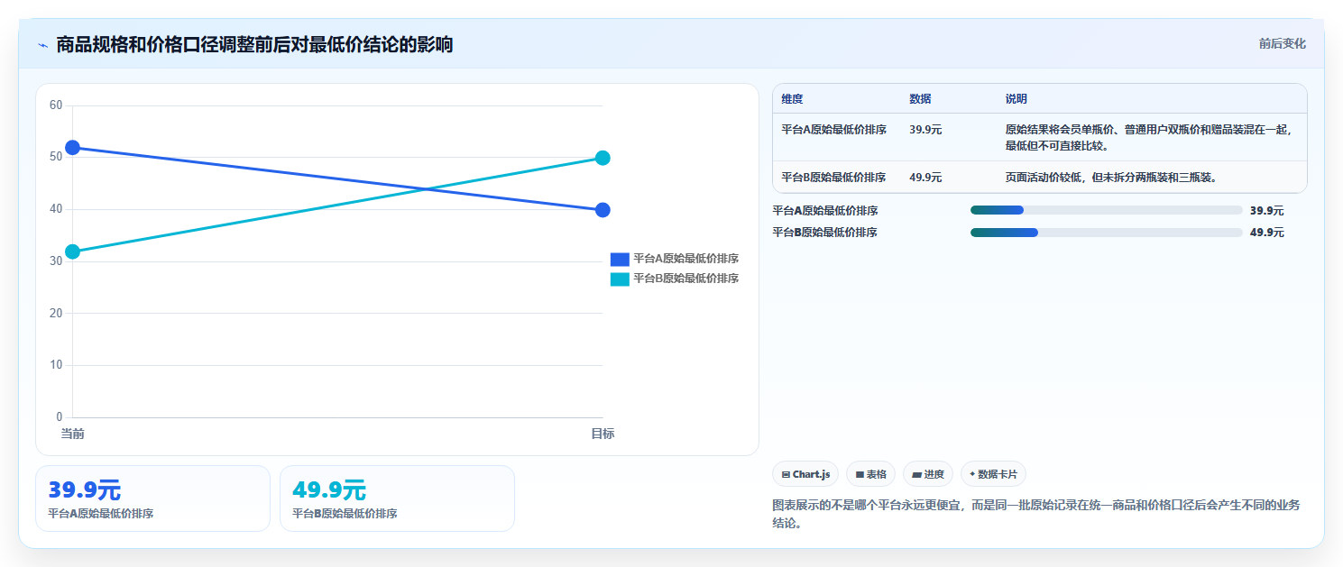电商数据抓取：数据分析师落地路线图：从价格追踪走向统一字段标准