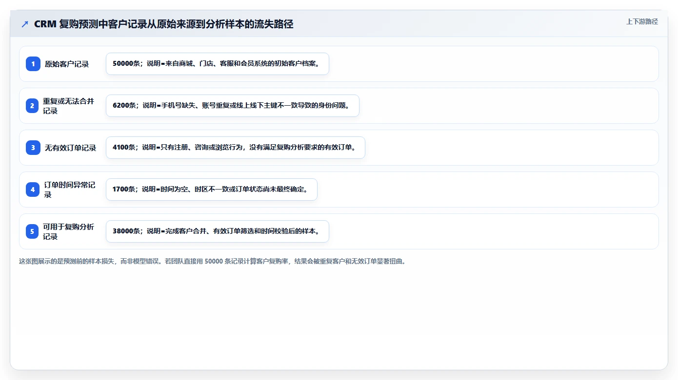 crm大数据分析：市场团队自查表：复购预测最容易出现的预测不准确