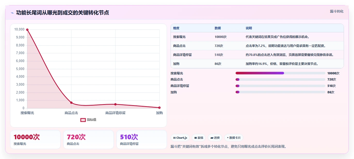 电商搜索关键词数据：搜索运营管理方法：把竞争度转化为扩展长尾流量