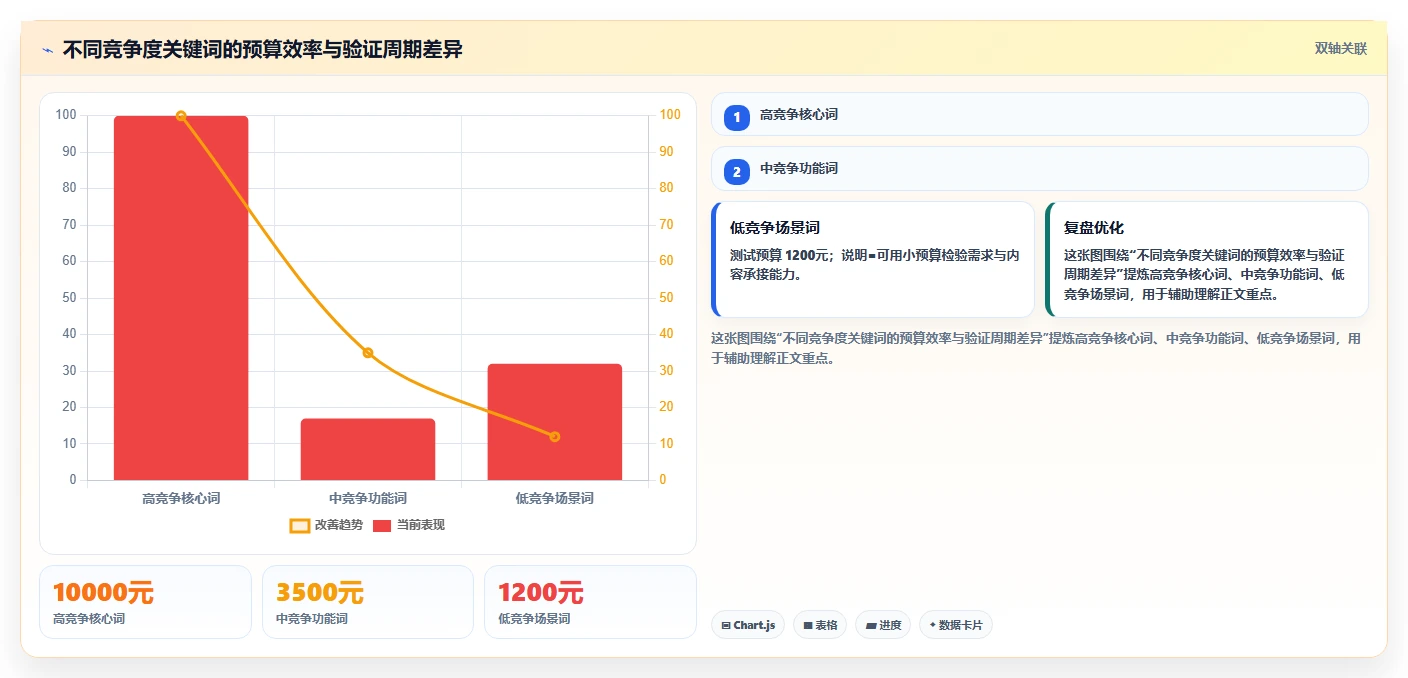 电商搜索关键词数据：搜索运营管理方法：把竞争度转化为扩展长尾流量