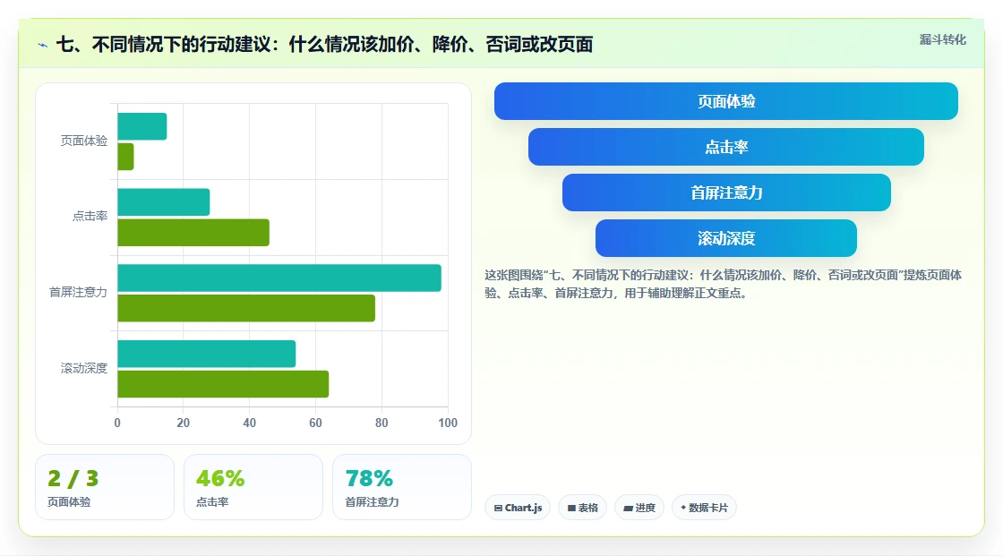 七、不同情况下的行动建议：什么情况该加价、降价、否词或改页面