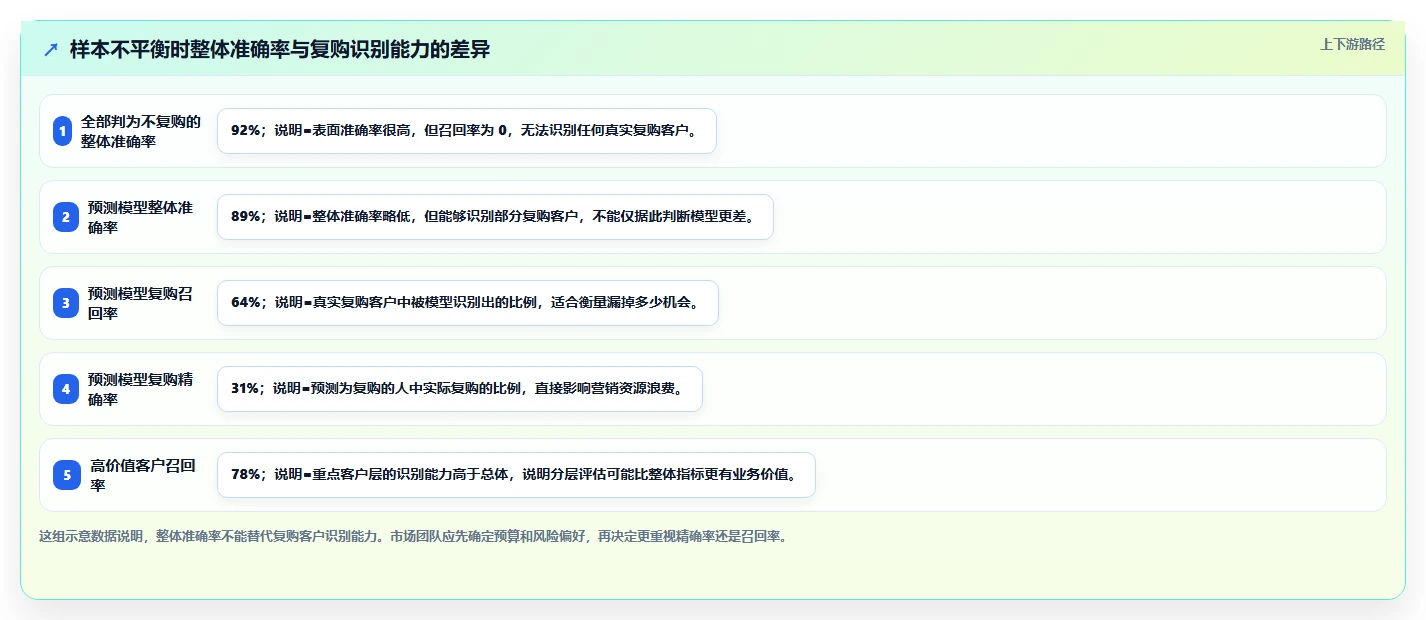 crm大数据分析：市场团队自查表：复购预测最容易出现的预测不准确