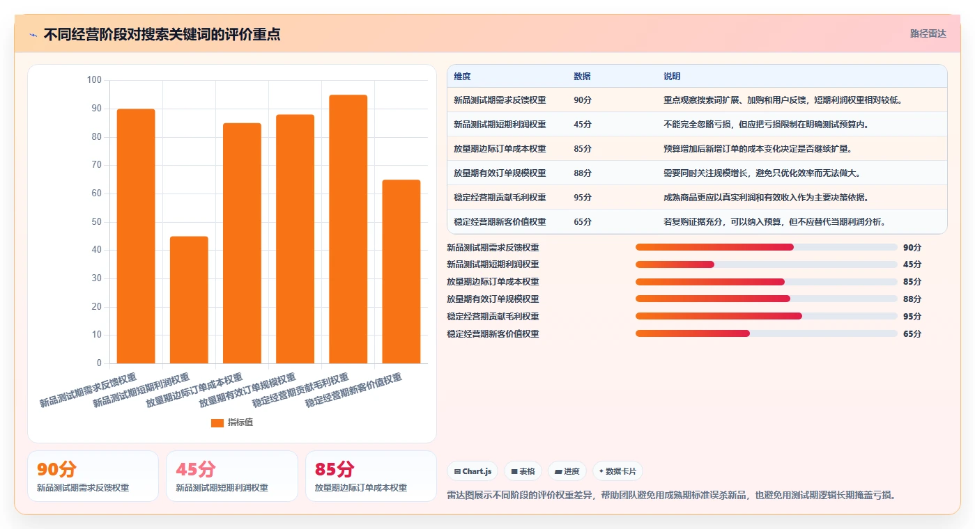 电商搜索关键词数据：搜索运营决策指南：面对投放浪费如何兼顾建立复盘口径