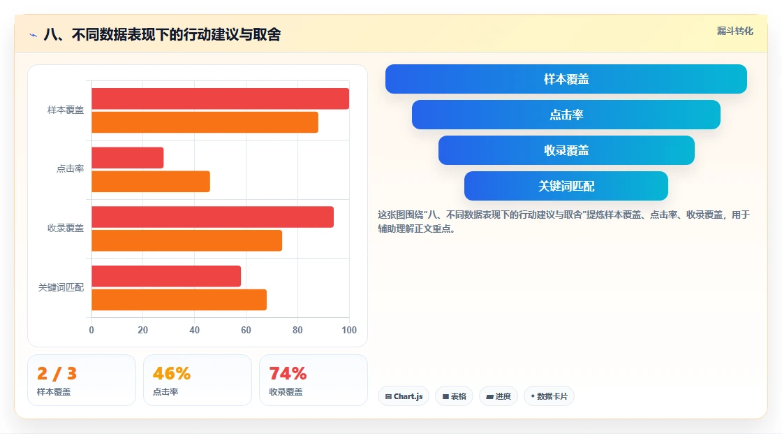 八、不同数据表现下的行动建议与取舍