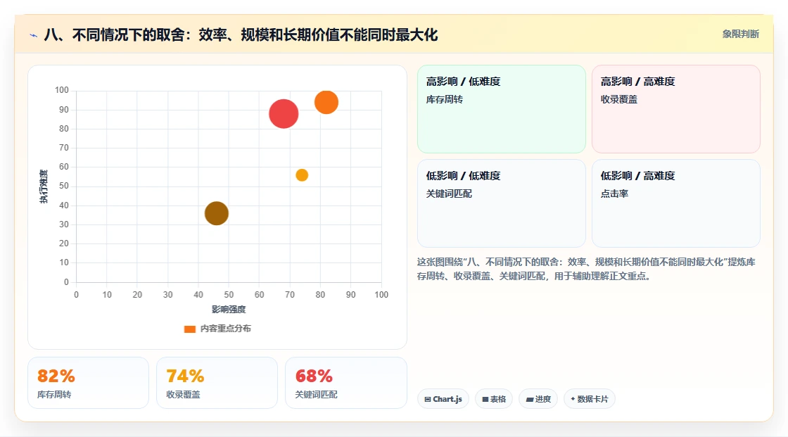 八、不同情况下的取舍：效率、规模和长期价值不能同时最大化