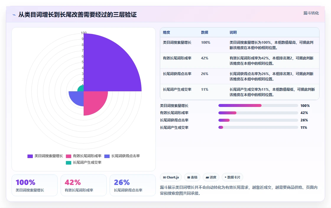 电商搜索关键词数据：搜索运营核心指标：判断类目词是否正在缓解长尾词不足