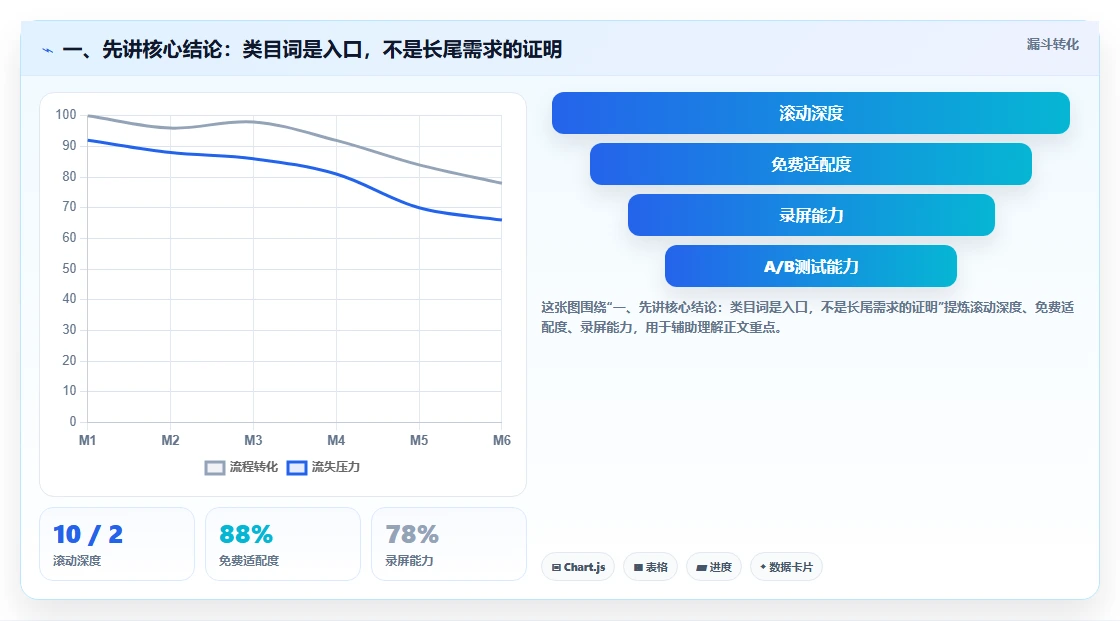 一、先讲核心结论：类目词是入口，不是长尾需求的证明