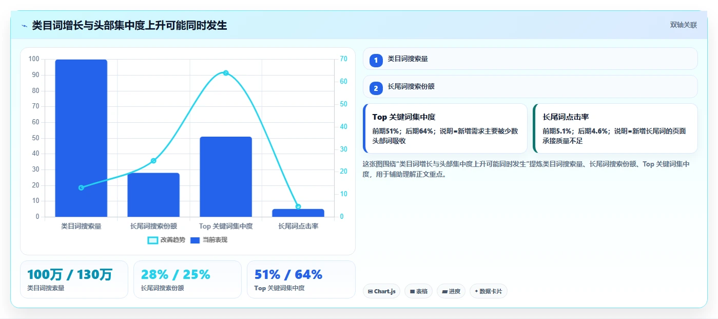 电商搜索关键词数据：搜索运营核心指标：判断类目词是否正在缓解长尾词不足