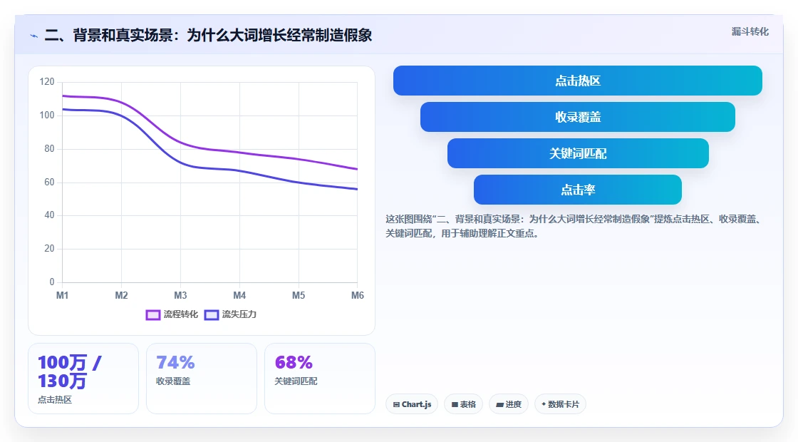 二、背景和真实场景：为什么大词增长经常制造假象