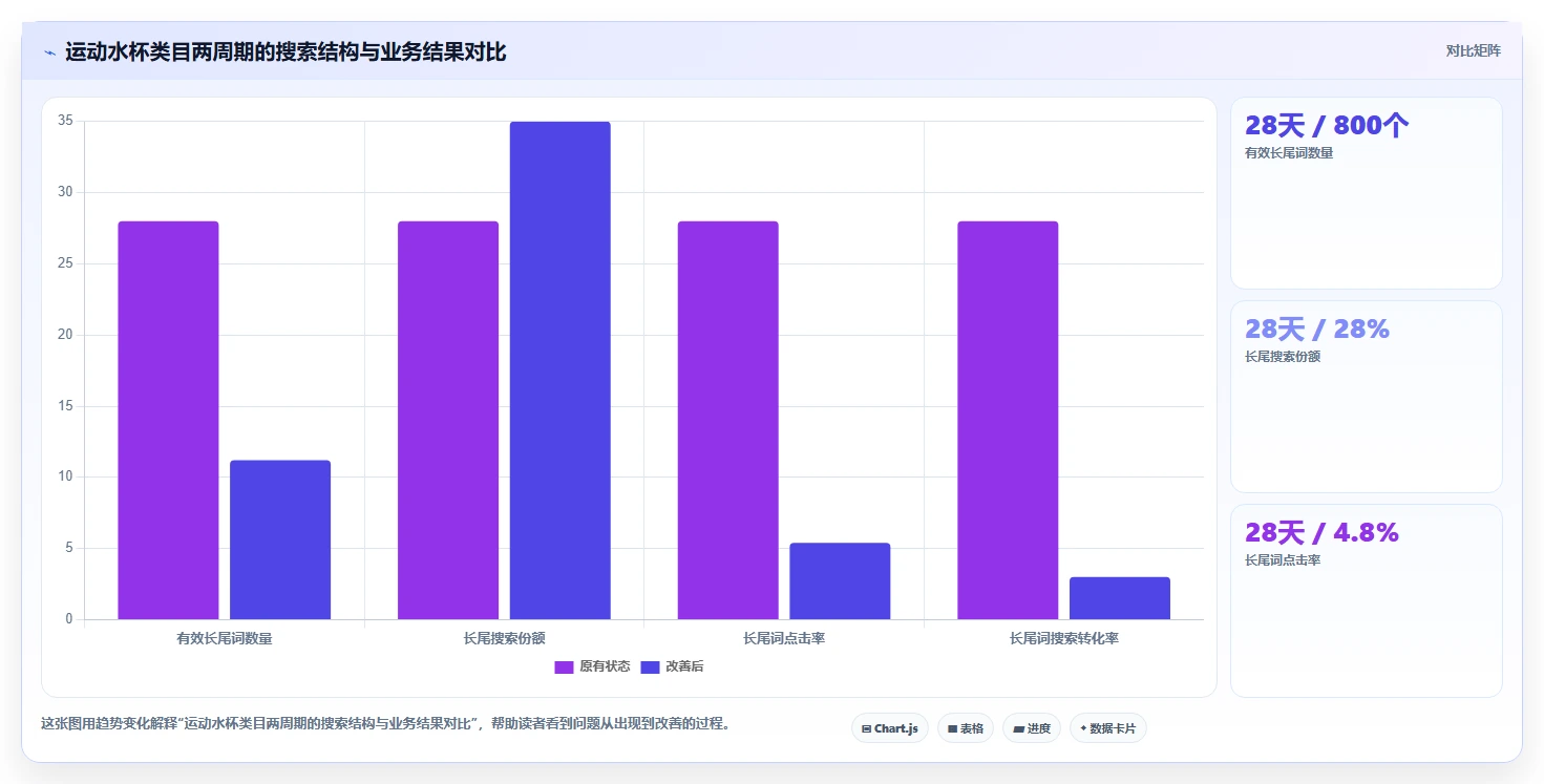 电商搜索关键词数据：搜索运营核心指标：判断类目词是否正在缓解长尾词不足