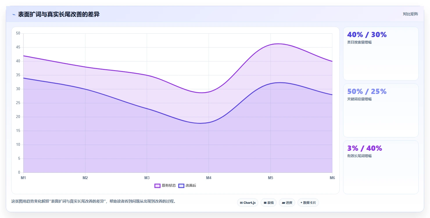 电商搜索关键词数据：搜索运营核心指标：判断类目词是否正在缓解长尾词不足