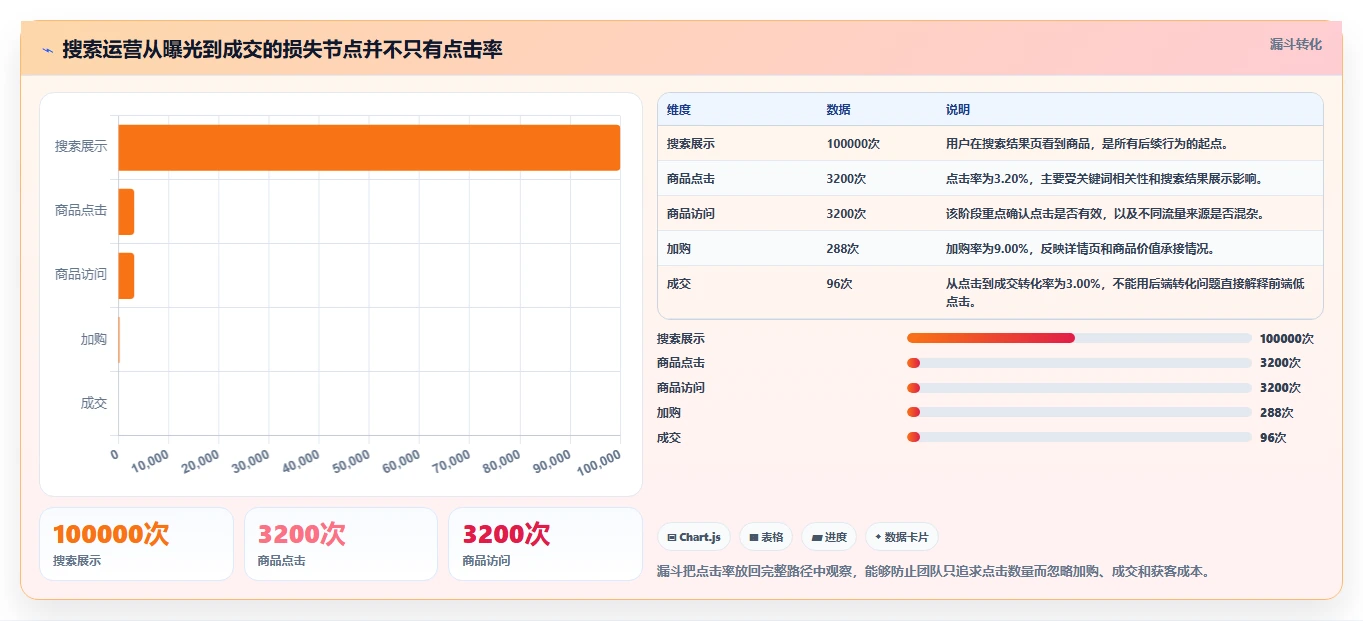 电商搜索关键词数据：搜索运营核心指标：判断类目词是否正在缓解长尾词不足