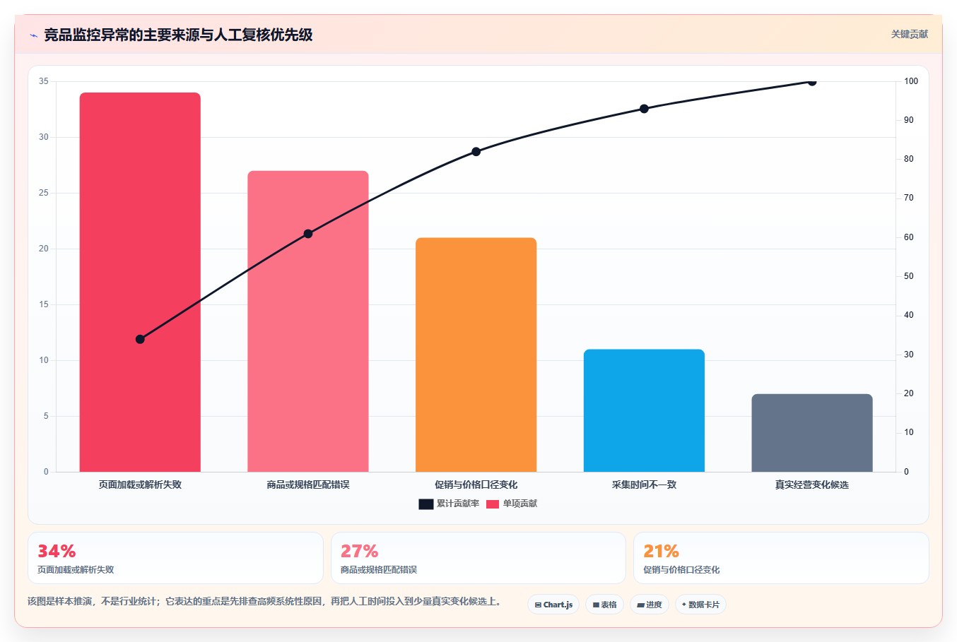 电商数据抓取：数据分析师流程优化：竞品监控怎样减少结果难验证