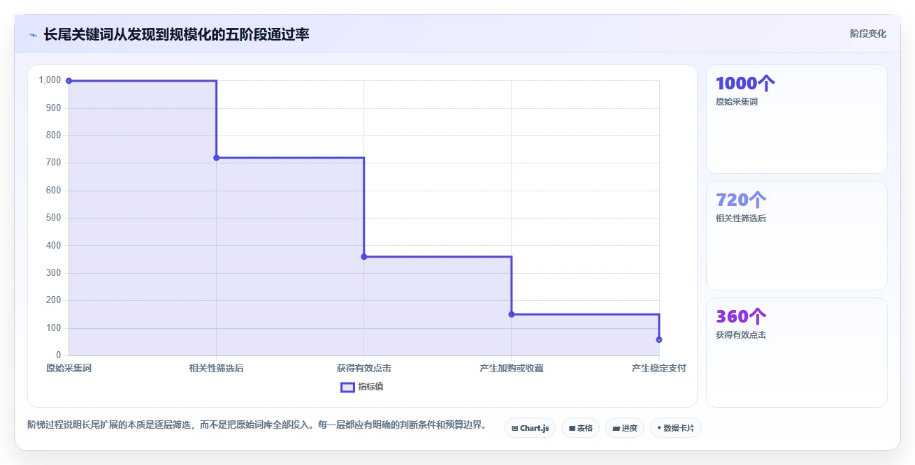 电商搜索关键词数据：搜索运营核心指标：判断类目词是否正在缓解长尾词不足