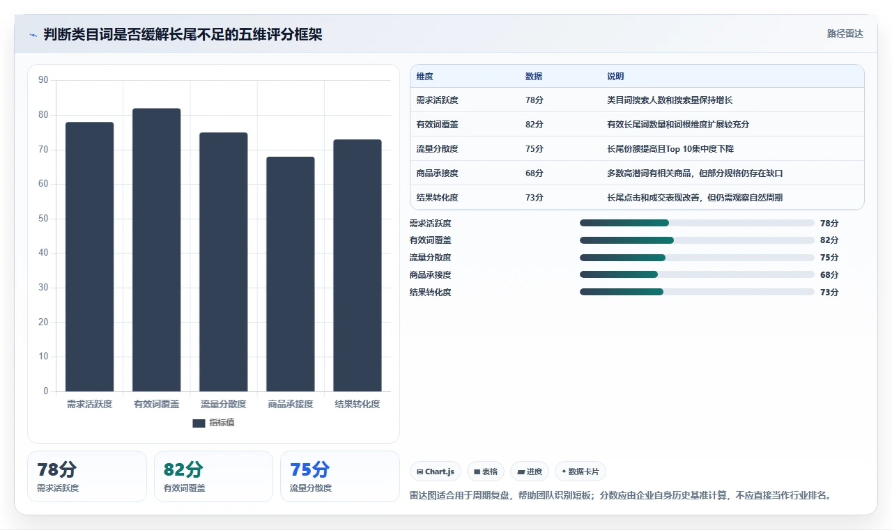 电商搜索关键词数据：搜索运营核心指标：判断类目词是否正在缓解长尾词不足