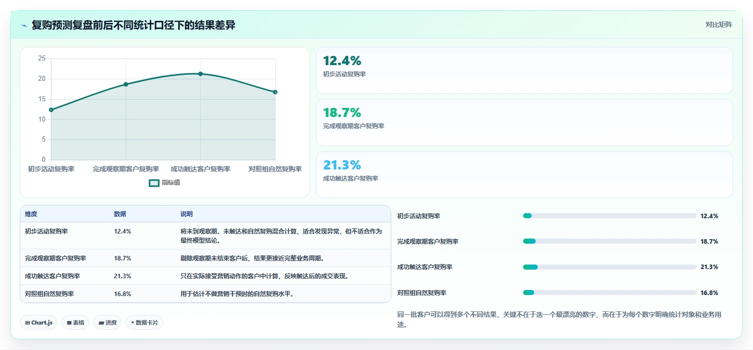 crm大数据分析：市场团队自查表：复购预测最容易出现的预测不准确