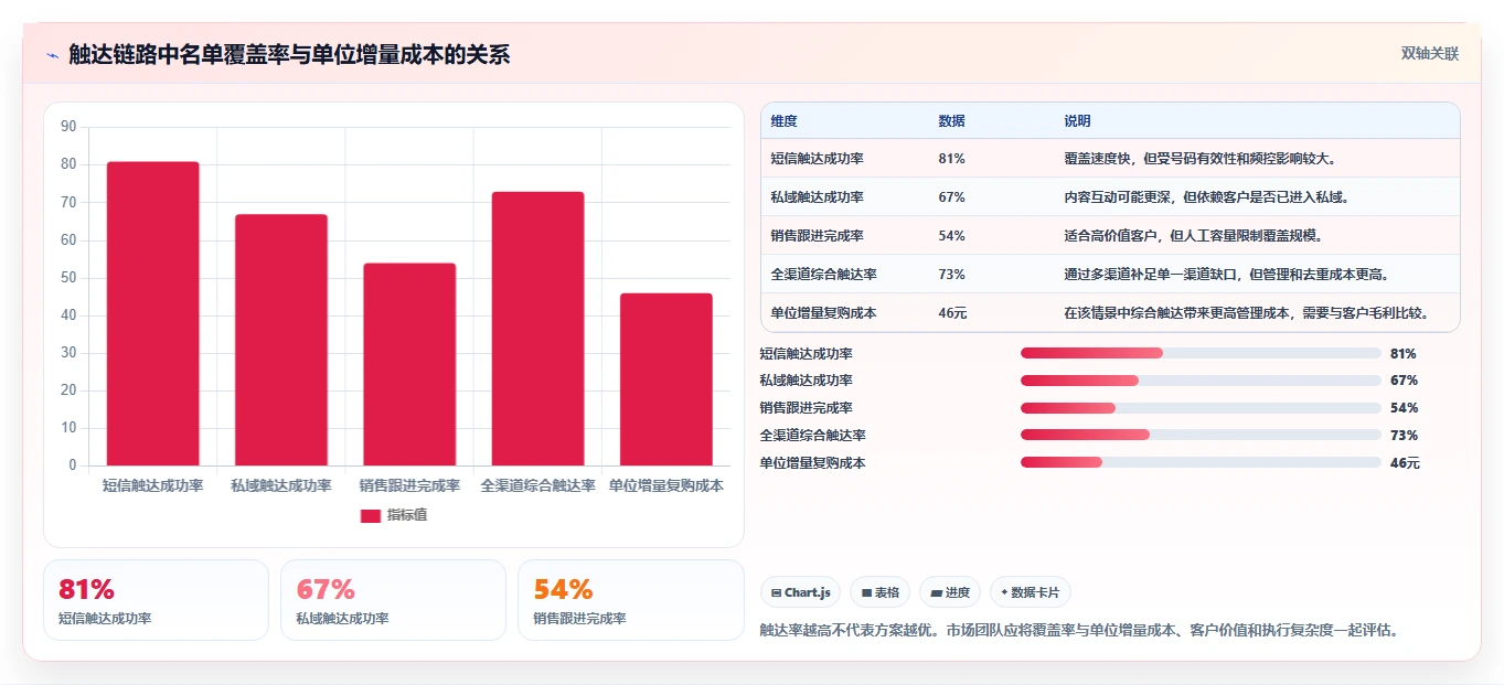 crm大数据分析：市场团队自查表：复购预测最容易出现的预测不准确