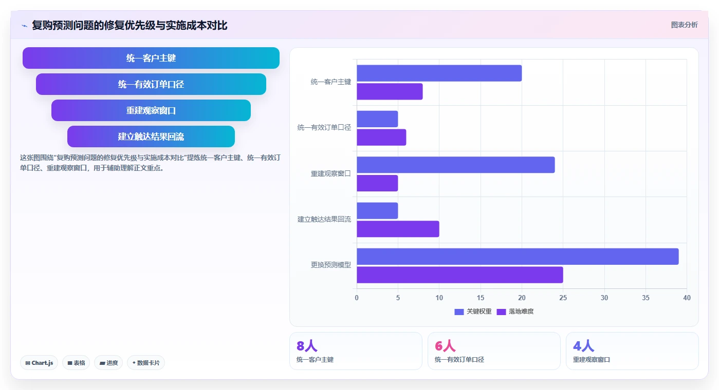 crm大数据分析：市场团队自查表：复购预测最容易出现的预测不准确